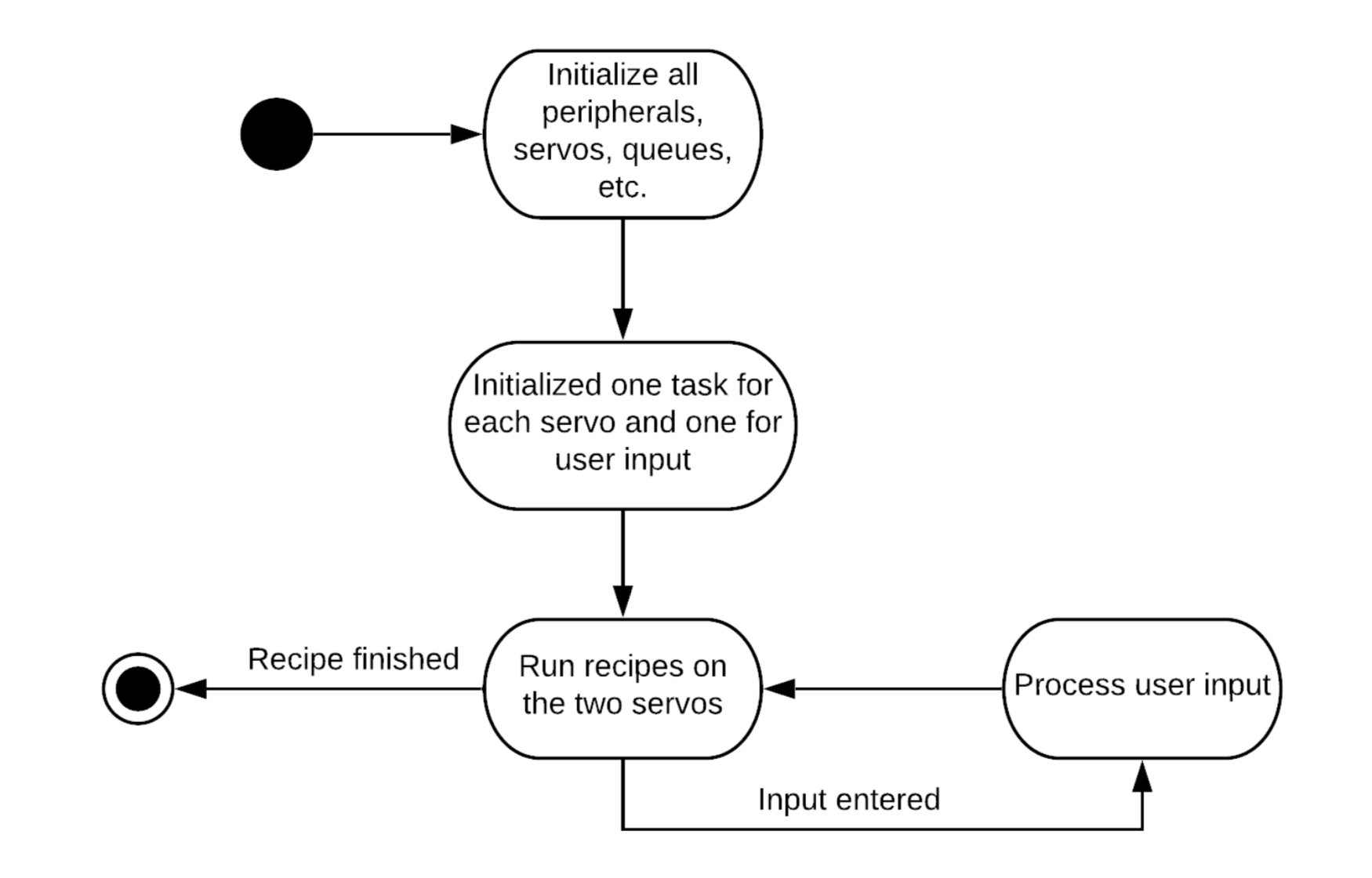 Real-Time Servo Motor Control State Diagram